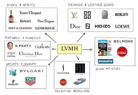 louis vuitton groupe lvmh|companies owned by louis vuitton.